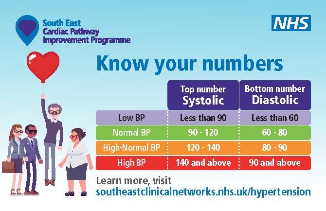 High blood pressure - know your numbers